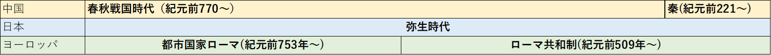 中国、日本、西洋を比較した年表。中国は、春秋戦国時代、日本は弥生時代、ヨーロッパはローマとなっている